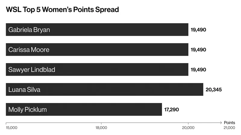 The expanded 24-woman field has created a highly volatile leaderboard where a single event win can drastically shift the standings.