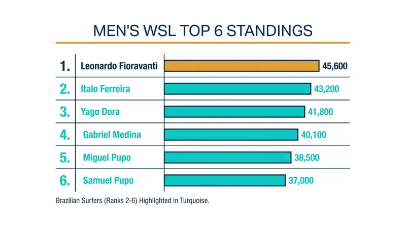 Five Brazilian surfers have surged into the top six, chasing historic Italian leader Leonardo Fioravanti.