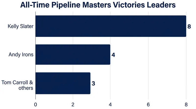 Carroll remains one of the most successful surfers in the history of the prestigious Pipe Masters.