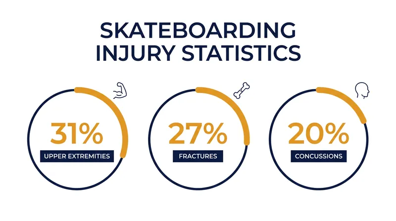Upper extremity injuries and fractures remain the most common reasons for skateboarding-related hospital visits.