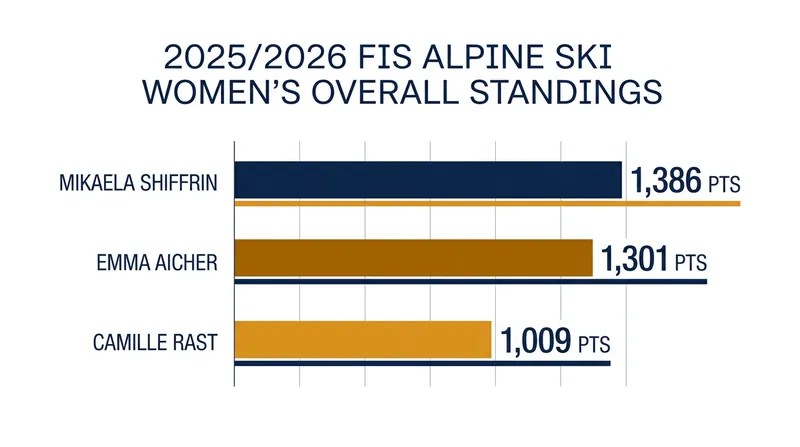 The final 2025/2026 Women's Overall World Cup standings highlight the tight margins at the top of the sport.