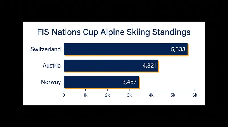 Switzerland dominated the Nations Cup standings, reflecting their deep roster of elite technical and speed skiers.