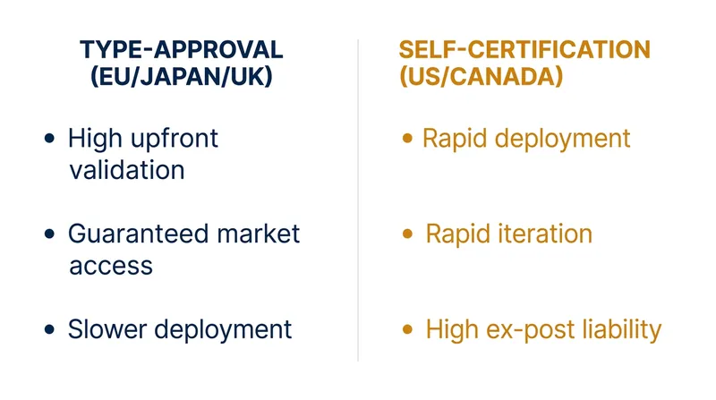 Automakers must choose between two distinct compliance pathways that share the same underlying technical standards.