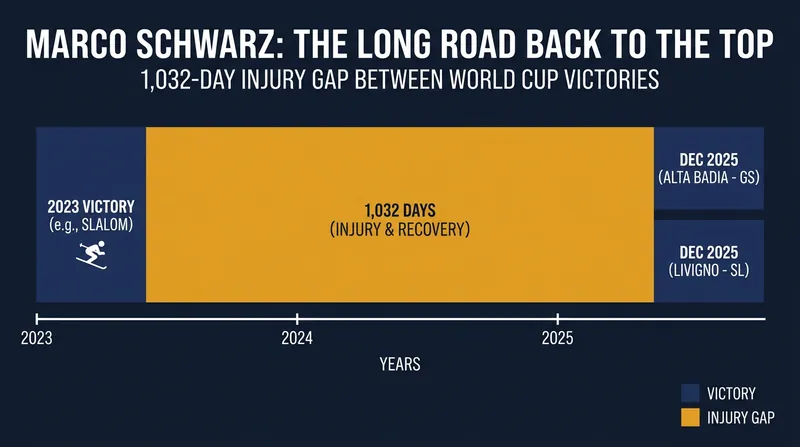 Marco Schwarz endured a 1,032-day gap between World Cup victories due to knee and back surgeries.