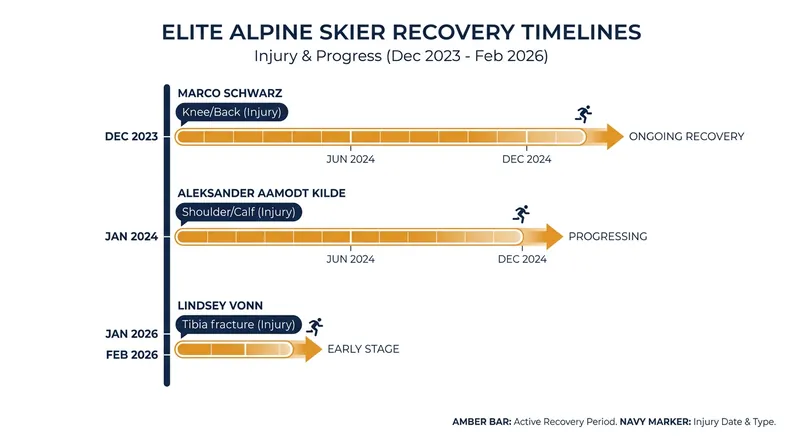 Recent major injuries and recovery timelines for top alpine skiers.