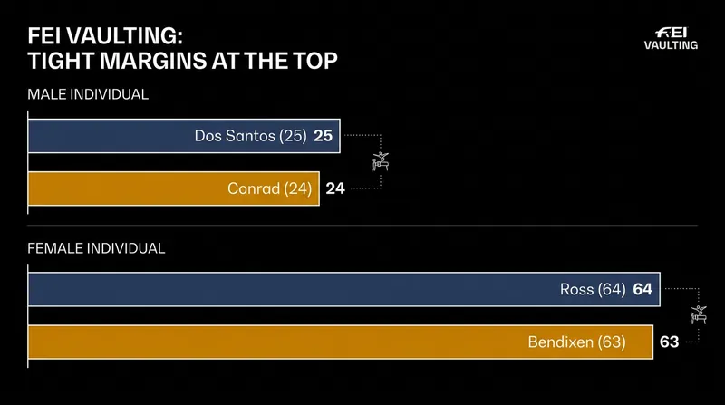 Just one point separates the top two athletes in both the Male and Female individual standings.
