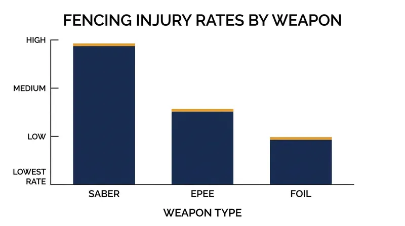 Saber fencers experience the highest rate of injury due to the weapon's rapid, explosive footwork demands.