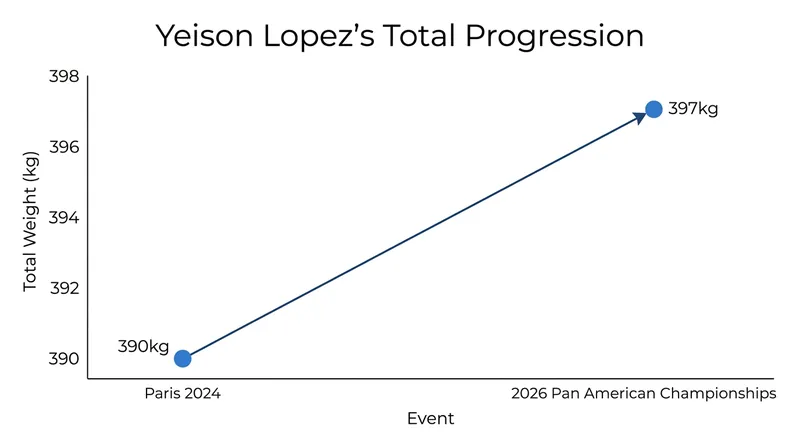 Lopez has methodically added 7kg to his competition total over the last two years.
