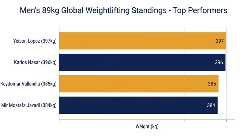 The current top four in the IWF Men's 89kg global standings.
