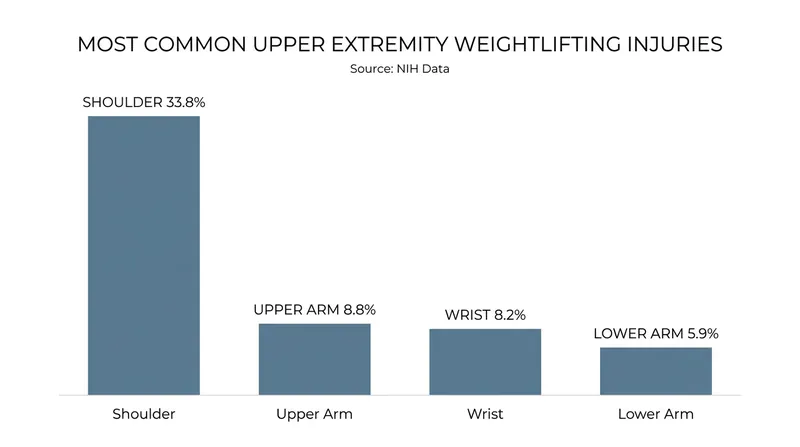 The shoulder joint accounts for roughly a third of all upper extremity weightlifting injuries.