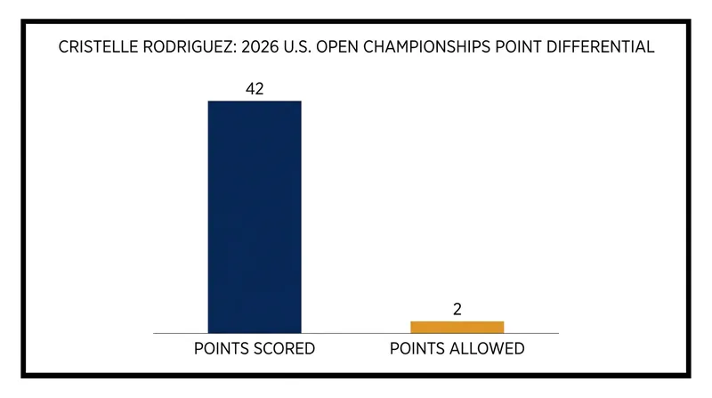Cristelle Rodriguez dominated the American domestic circuit to secure her spot on the world stage.