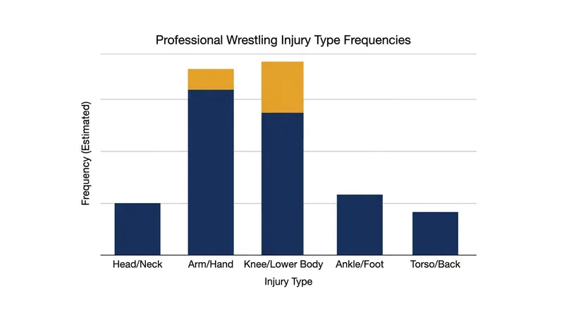 Joint injuries to the knees and shoulders account for the majority of extended medical absences.