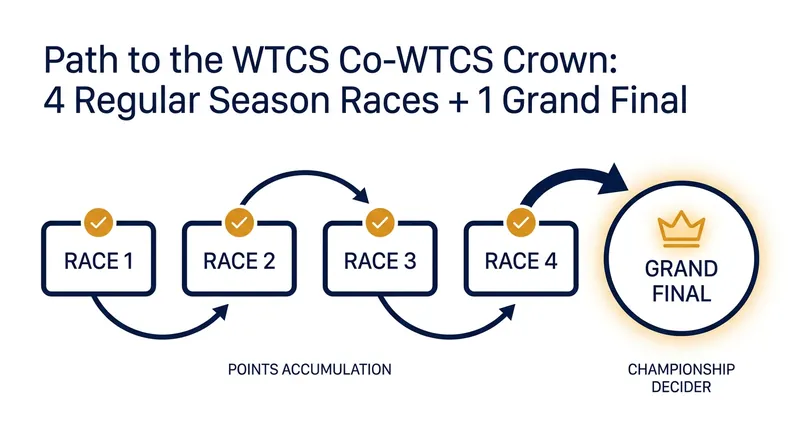 Athletes must complete four regular-season events plus the Grand Final to qualify for the WTCS title.