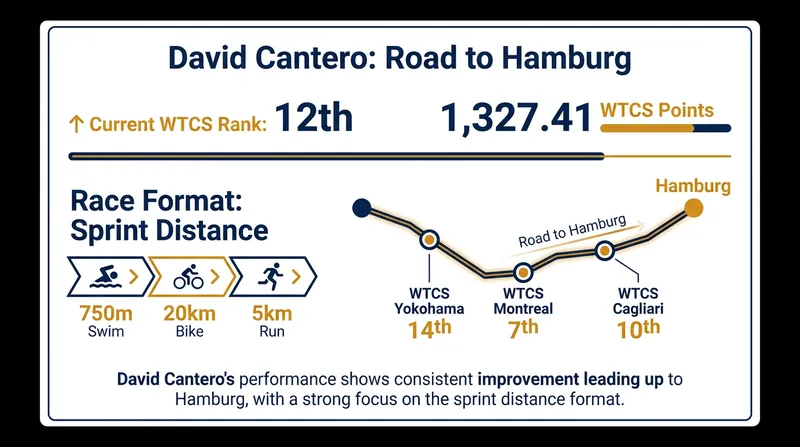 Cantero's current standing ahead of the sprint-distance showdown in Germany.