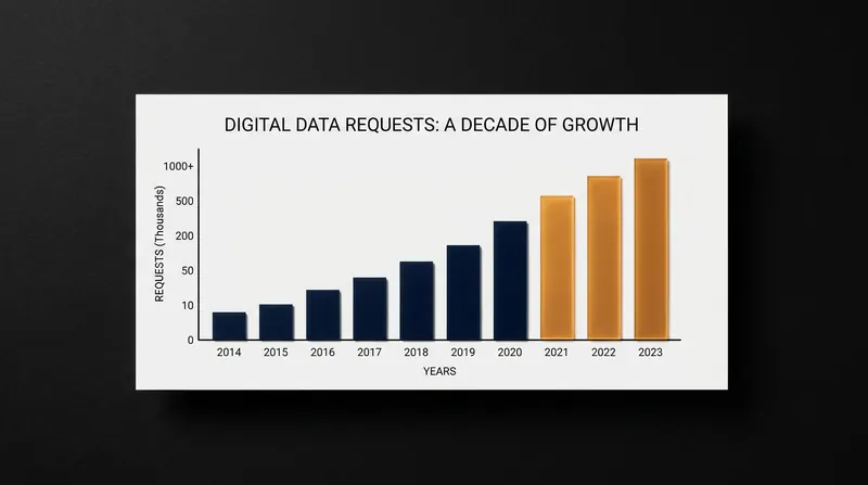 The volume of digital data requests by law enforcement has surged as smartphones became ubiquitous.
