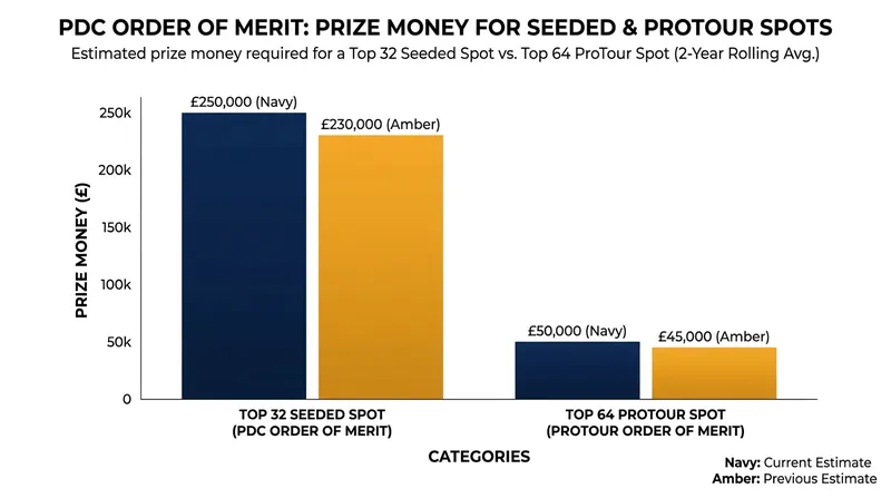The financial threshold for securing a seeded spot remains highly competitive as the autumn majors approach.