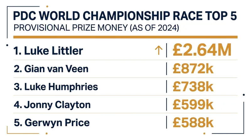 Luke Littler holds a commanding lead in the provisional World Championship standings.