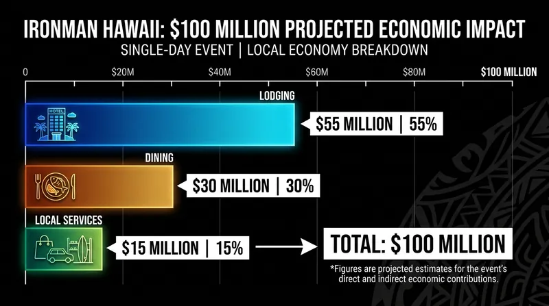 The consolidated 2026 race is projected to inject over $100 million into the local Hawaiian economy.