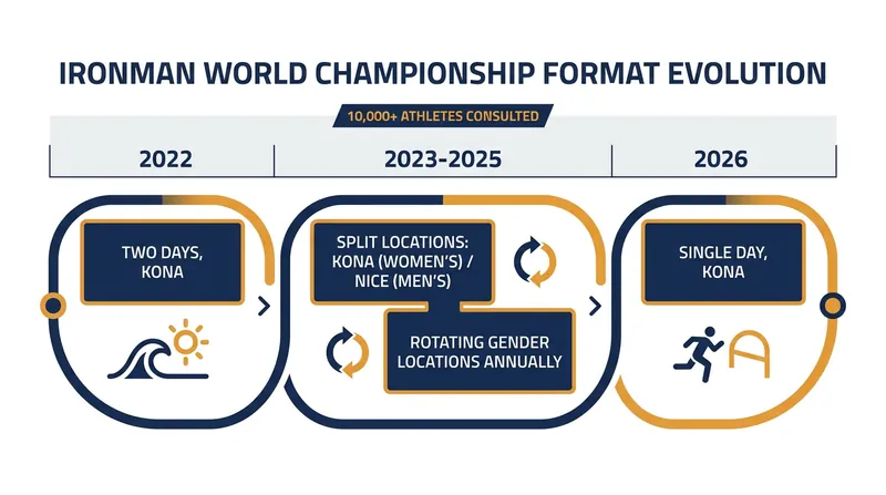 The evolution of the IRONMAN World Championship format over a turbulent five-year period.