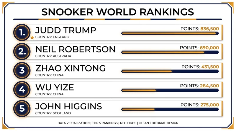 The updated top five features two Chinese players for the first time in the sport's history.