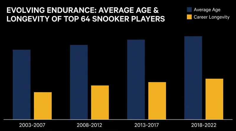 The average age of top-tier snooker professionals has steadily increased as sports science improves.