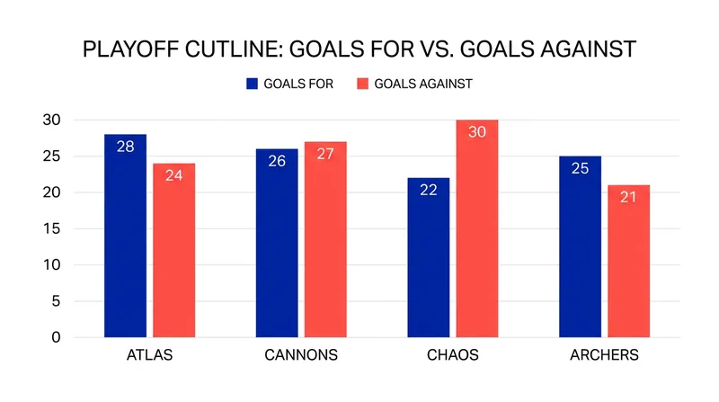 Offensive output versus defensive stability: how the bubble teams stack up on both ends of the field.