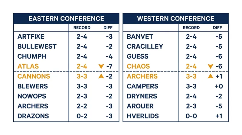 Despite sitting in last place, both the Cannons and Archers boast better score differentials than the teams directly above them.