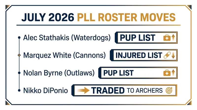 Recent transactions highlight the physical toll of the 2026 season.