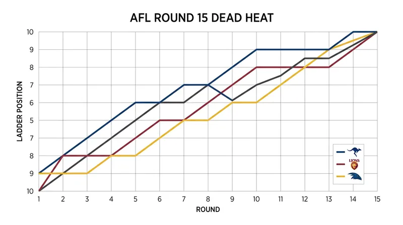 Glenelg and Norwood's recent winning streaks have completely erased Sturt's early-season buffer.
