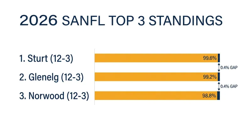 The top three clubs are separated by mere fractions of a percentage point heading into the final rounds.