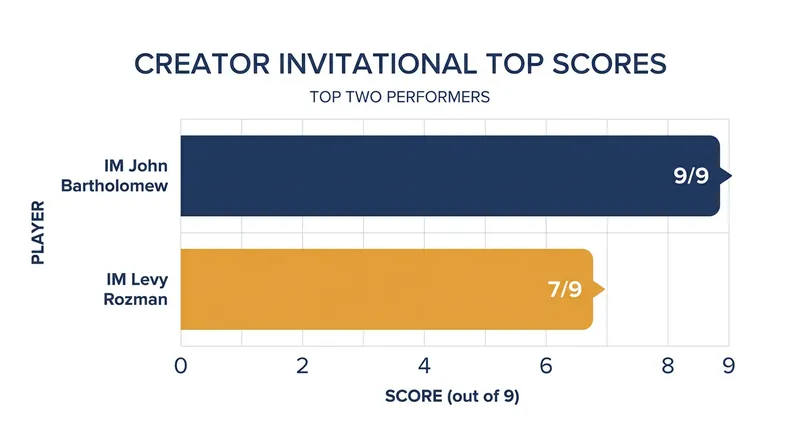 John Bartholomew swept the Creator Invitational with a perfect score.