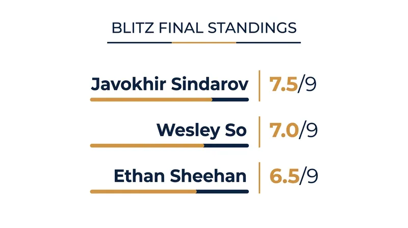 Final standings for the 10-player Blitz Final round-robin.