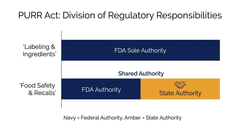 While labeling authority would centralize at the federal level, states would retain their power to conduct safety inspections.