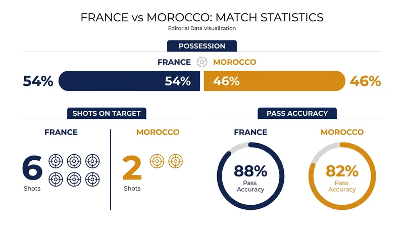 Match statistics highlight a tightly contested quarter-final battle.