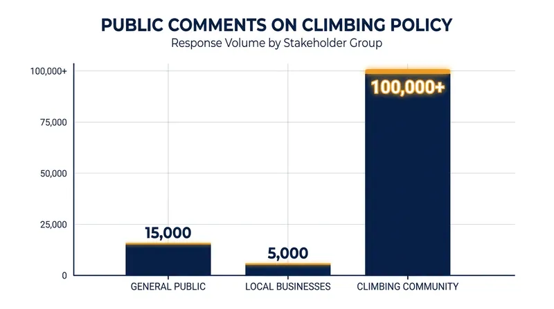 The climbing community mounted an unprecedented response to the initial 2023 proposal.