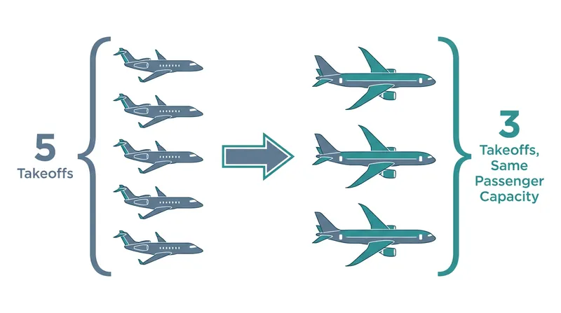 To comply with flight caps without losing passengers, airlines use 'upgauging'—flying fewer, larger aircraft.