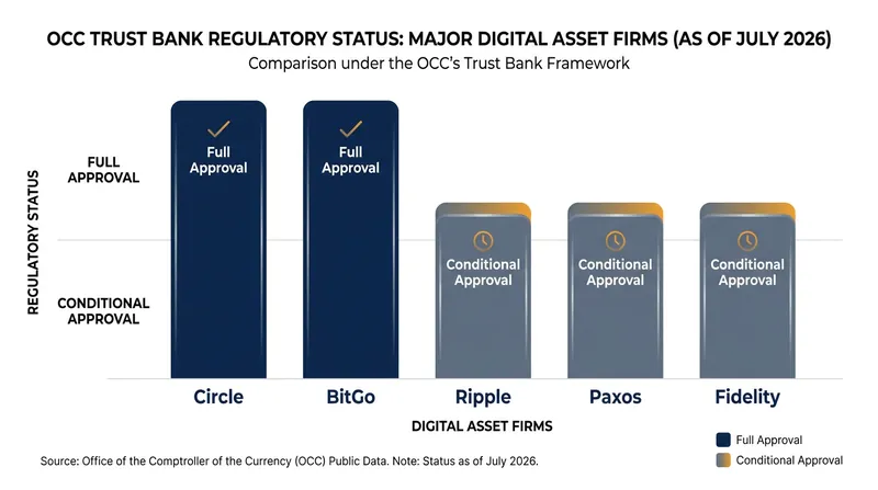 Circle joins a select group of digital asset firms to receive full, unfettered approval from the OCC.