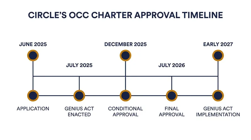 Circle's path to a national trust bank charter aligns with the upcoming implementation of the federal GENIUS Act.