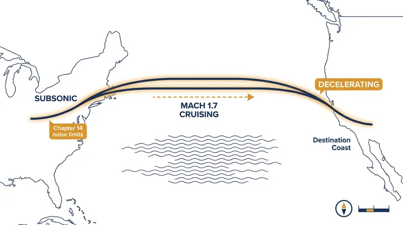 Initial supersonic routes will utilize 'Mach cut-off' procedures, accelerating past the sound barrier only over open water.