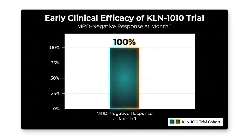 Early human trials of in vivo CAR-T in multiple myeloma demonstrated a 100% early MRD-negative response rate.