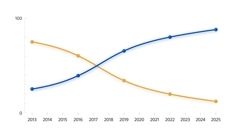Digital sales have steadily eclipsed physical media over the past decade.