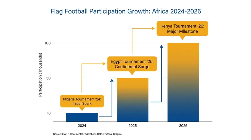 Flag football participation has surged across Africa ahead of the sport's 2028 Olympic debut.