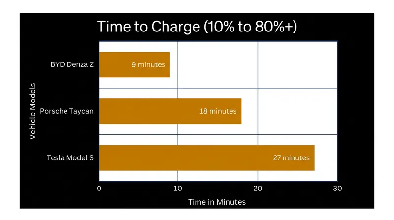 BYD's 1,500 kW Flash Charging system drastically reduces the time needed to replenish the battery.
