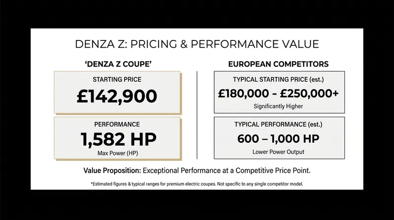 The Denza Z significantly undercuts European legacy hypercars while offering comparable or superior performance.