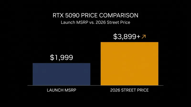 Flagship graphics cards have seen their retail prices effectively double due to severe VRAM shortages.