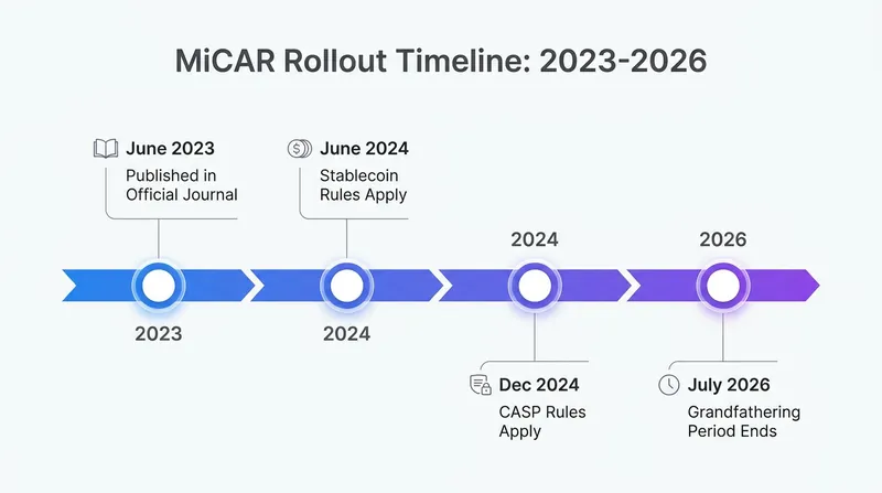 The multi-year rollout of MiCAR culminated with the end of the transitional period in July 2026.