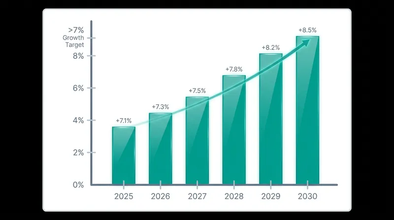 The plan mandates an annual growth rate of over 7 percent for research and development spending.