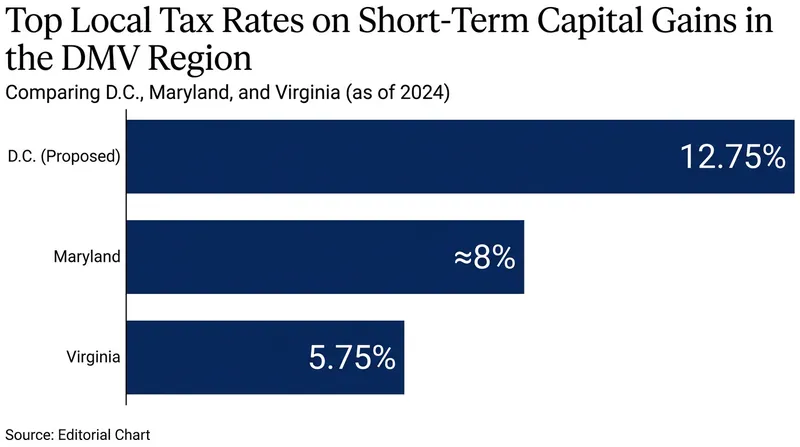 If passed, the surcharge would significantly widen the tax differential between the District and neighboring Virginia.