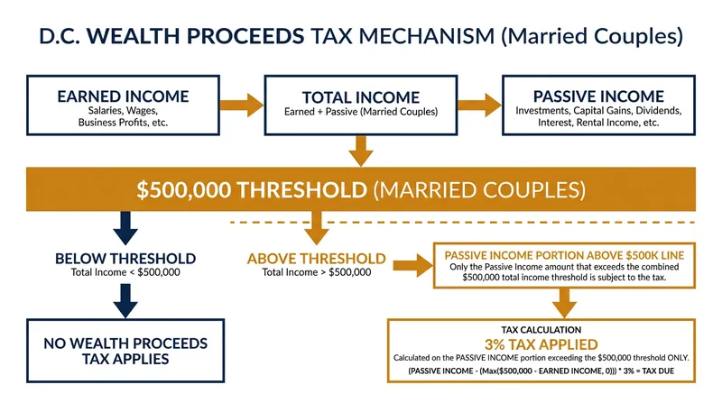 The proposed surcharge operates marginally, applying only to passive income that exceeds the statutory thresholds.