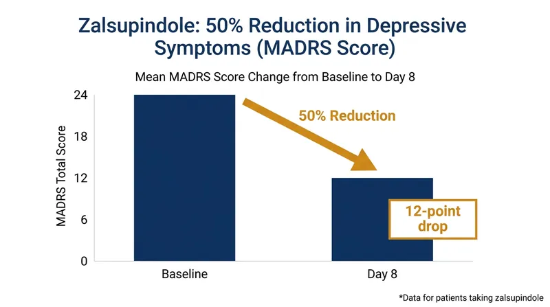 Phase 1b trial data demonstrates a rapid and robust reduction in depressive symptoms.